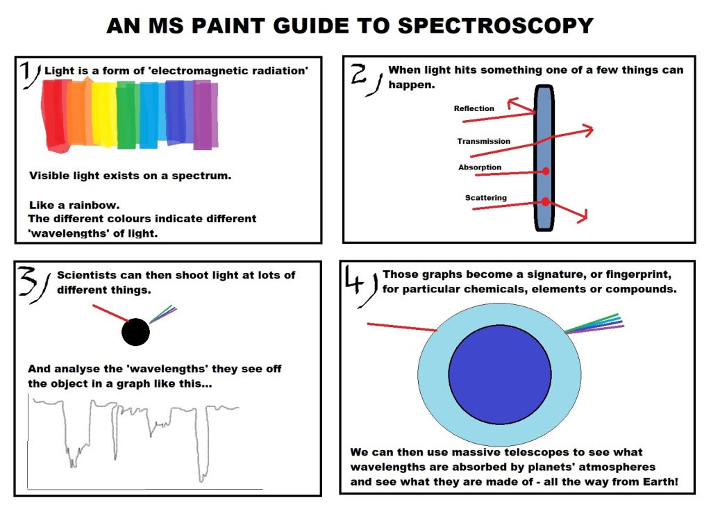 A diagram with 4 panels explaining spectroscopy.

1) Light is a form of 'electromagetic radiation'. There is a picture of several blocks of light, going from red to yellow to orange to green to blue to purple. Visible light exists on a spectrum. Like a rainbow. The different colours indicate different 'wavelengths' of light.

2) When light hits something one of a few things can happen.

Red arrows (representing ways of light) hit a blue block of matter. One ray reflects off, one arrow passes through (transmission), one arrow gets stuck in the block (absorption), and one arrow passes through wonkily (scattering).

3) Scientists can then shoot light at lots of different things.

(picture of a red line going into a black circle and blue and purple lines coming out the other end)

And analyse the 'wavelengths' they see off the object in a graph like this...(a picture of a graph with lots of peaks and dips; this is the 'fingerprint' of a substance)

4) Those graphs become a signature, or fingerprint, for particular chemicals, elements or compounds.

A red line goes into the atmosphere (in light blue) of a planet (dark blue). It comes out the other side as green, blue, indigo and purple lines.

We can then use massive telescopes to see what wavelengths are absorbed by planets' atmospheres and see what they are made of - all the way from Earth!